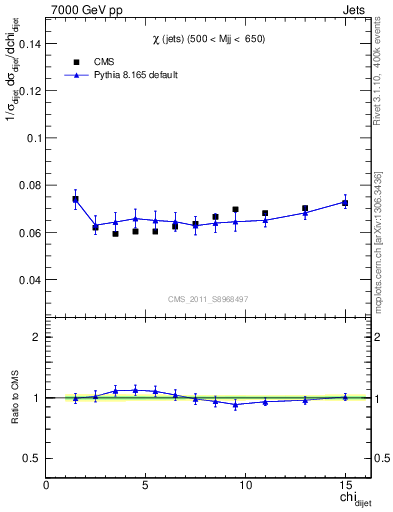 Plot of jj.chi in 7000 GeV pp collisions
