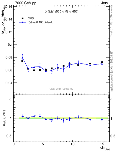Plot of jj.chi in 7000 GeV pp collisions