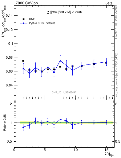 Plot of jj.chi in 7000 GeV pp collisions