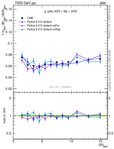 Plot of jj.chi in 7000 GeV pp collisions
