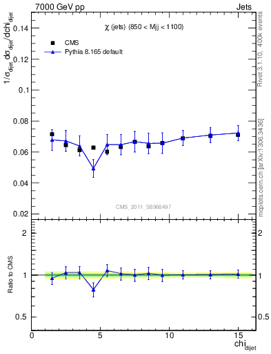 Plot of jj.chi in 7000 GeV pp collisions