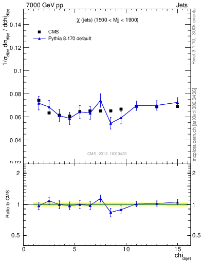 Plot of jj.chi in 7000 GeV pp collisions