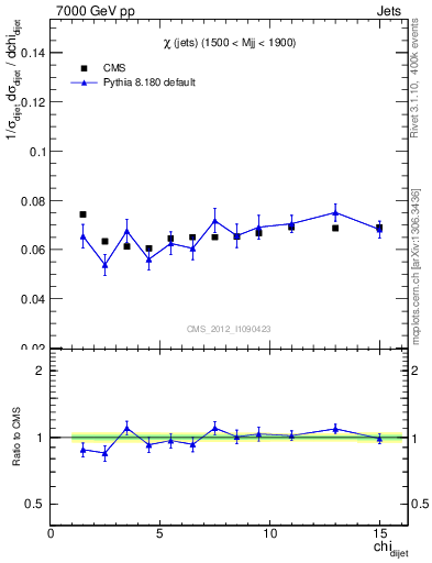 Plot of jj.chi in 7000 GeV pp collisions