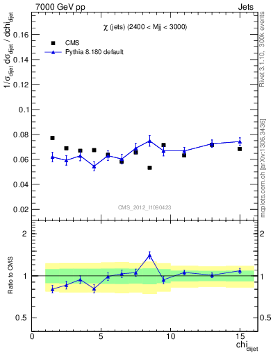 Plot of jj.chi in 7000 GeV pp collisions