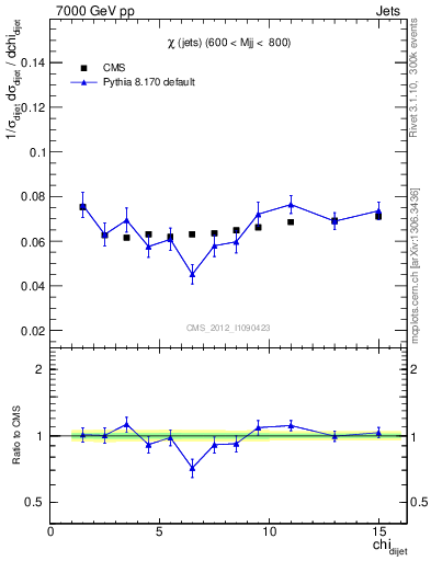 Plot of jj.chi in 7000 GeV pp collisions