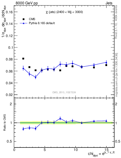 Plot of jj.chi in 8000 GeV pp collisions
