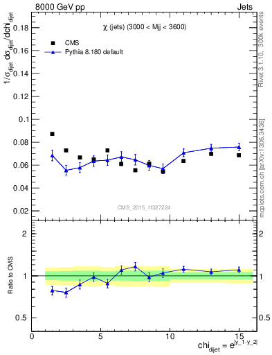 Plot of jj.chi in 8000 GeV pp collisions