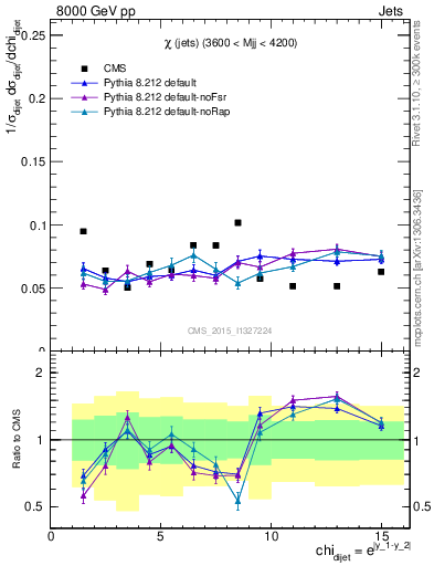 Plot of jj.chi in 8000 GeV pp collisions