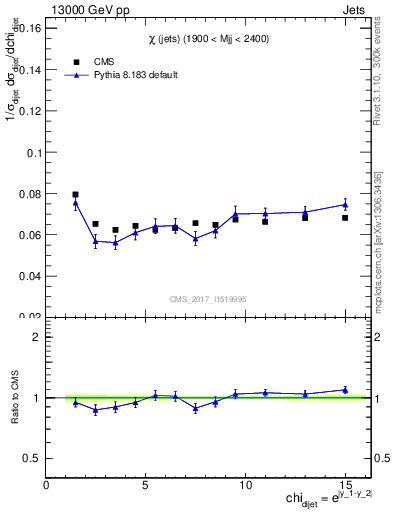 Plot of jj.chi in 13000 GeV pp collisions