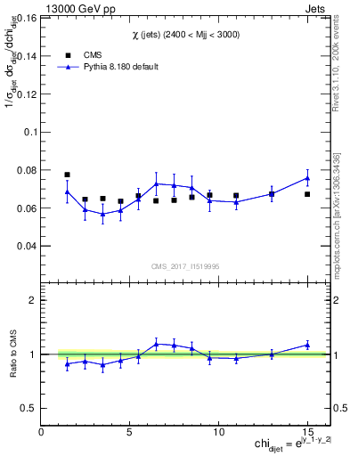 Plot of jj.chi in 13000 GeV pp collisions