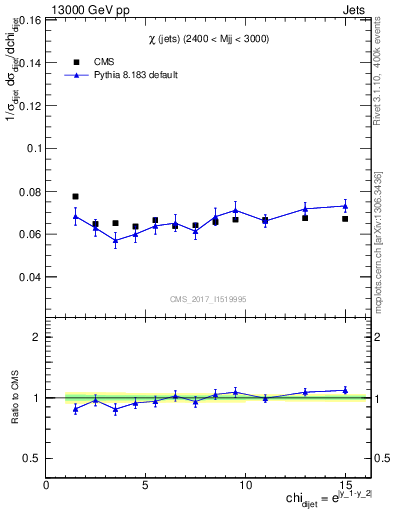 Plot of jj.chi in 13000 GeV pp collisions