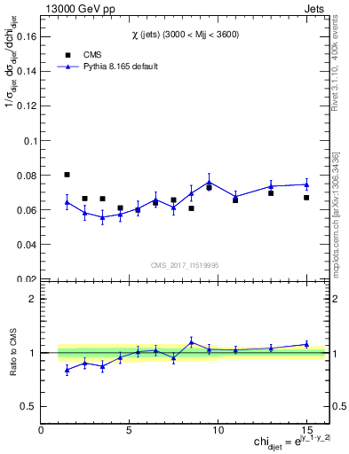 Plot of jj.chi in 13000 GeV pp collisions