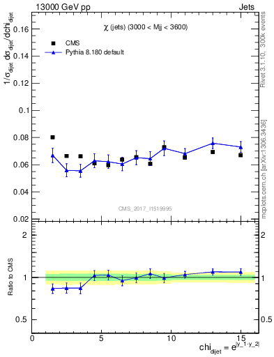 Plot of jj.chi in 13000 GeV pp collisions