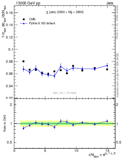 Plot of jj.chi in 13000 GeV pp collisions