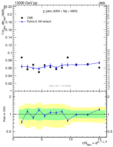 Plot of jj.chi in 13000 GeV pp collisions