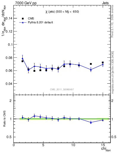 Plot of jj.chi in 7000 GeV pp collisions