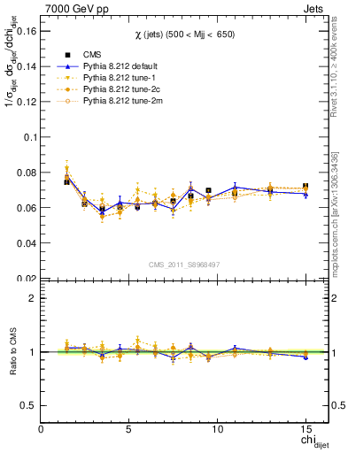 Plot of jj.chi in 7000 GeV pp collisions