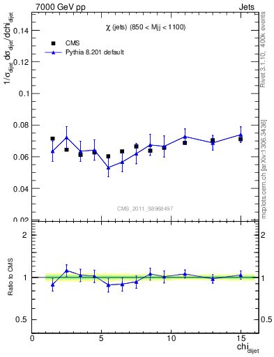 Plot of jj.chi in 7000 GeV pp collisions
