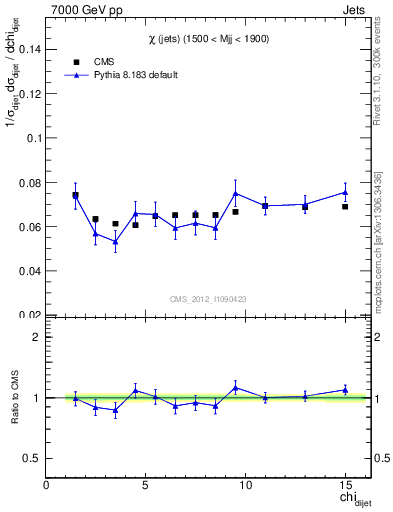 Plot of jj.chi in 7000 GeV pp collisions