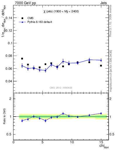 Plot of jj.chi in 7000 GeV pp collisions