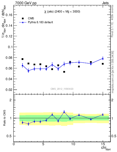 Plot of jj.chi in 7000 GeV pp collisions
