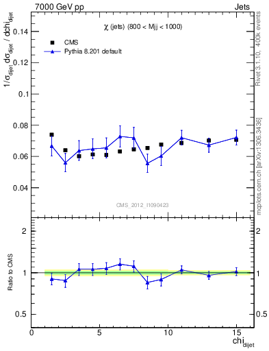 Plot of jj.chi in 7000 GeV pp collisions