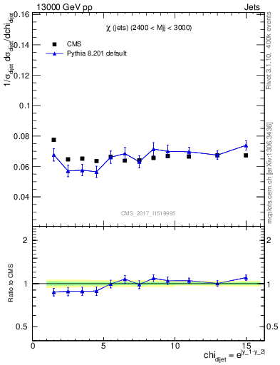 Plot of jj.chi in 13000 GeV pp collisions