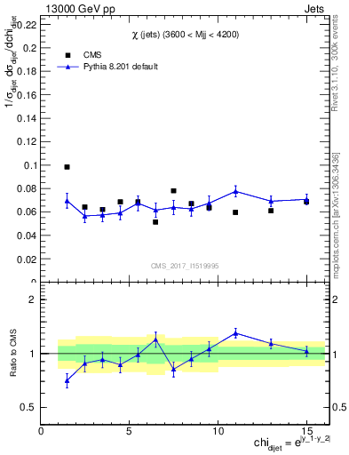 Plot of jj.chi in 13000 GeV pp collisions