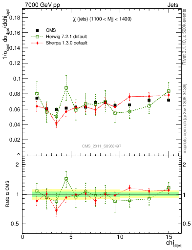 Plot of jj.chi in 7000 GeV pp collisions