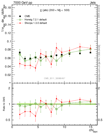 Plot of jj.chi in 7000 GeV pp collisions
