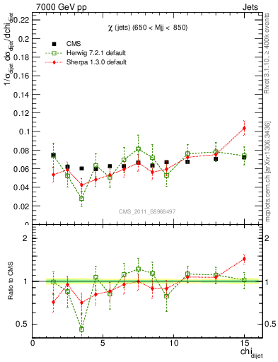 Plot of jj.chi in 7000 GeV pp collisions