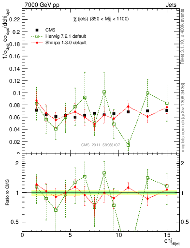 Plot of jj.chi in 7000 GeV pp collisions