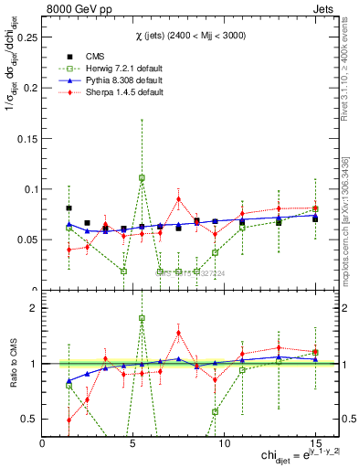 Plot of jj.chi in 8000 GeV pp collisions
