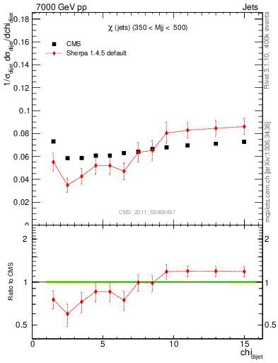 Plot of jj.chi in 7000 GeV pp collisions