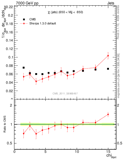 Plot of jj.chi in 7000 GeV pp collisions