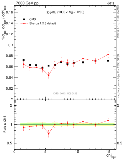 Plot of jj.chi in 7000 GeV pp collisions