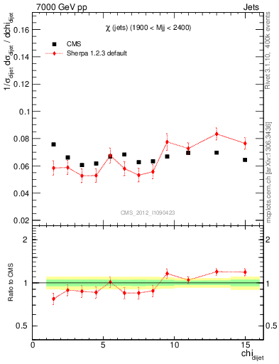 Plot of jj.chi in 7000 GeV pp collisions