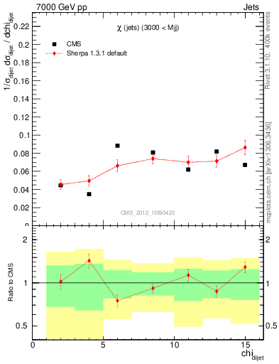 Plot of jj.chi in 7000 GeV pp collisions