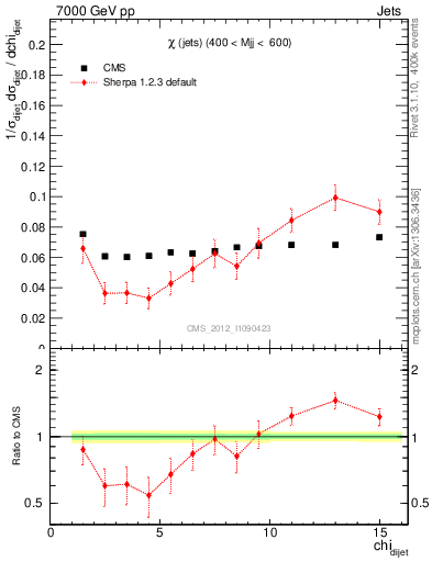 Plot of jj.chi in 7000 GeV pp collisions