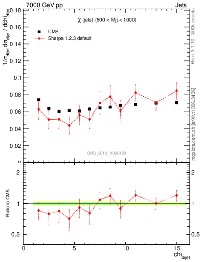 Plot of jj.chi in 7000 GeV pp collisions