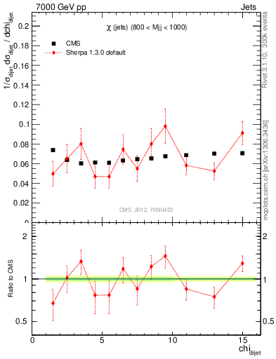 Plot of jj.chi in 7000 GeV pp collisions