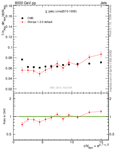 Plot of jj.chi in 8000 GeV pp collisions