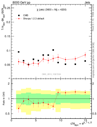 Plot of jj.chi in 8000 GeV pp collisions
