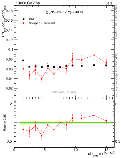 Plot of jj.chi in 13000 GeV pp collisions