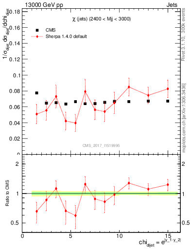 Plot of jj.chi in 13000 GeV pp collisions