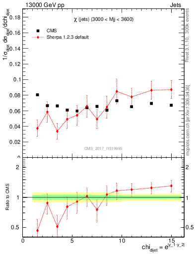 Plot of jj.chi in 13000 GeV pp collisions