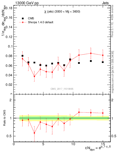 Plot of jj.chi in 13000 GeV pp collisions
