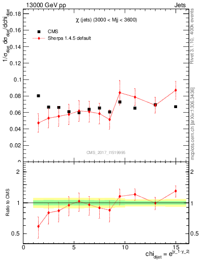 Plot of jj.chi in 13000 GeV pp collisions