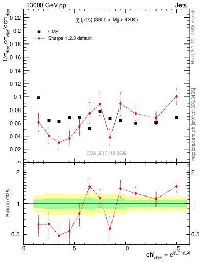 Plot of jj.chi in 13000 GeV pp collisions