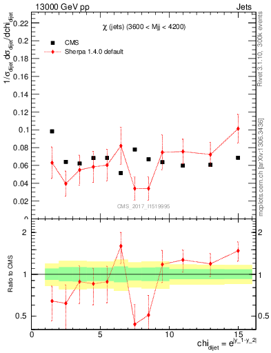 Plot of jj.chi in 13000 GeV pp collisions